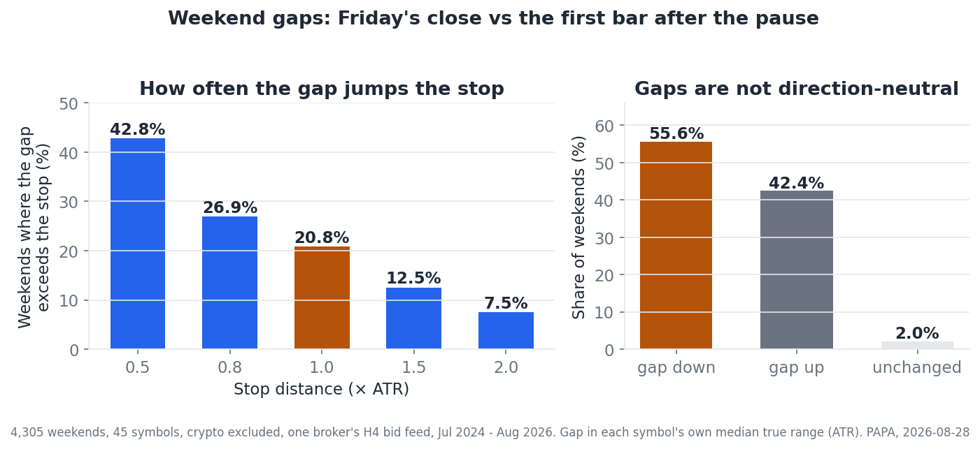 Two bar charts: the share of weekends where the gap exceeds a stop at 0.5, 0.8, 1.0, 1.5 and 2.0 ATR (42.8%, 26.9%, 20.8%, 12.5%, 7.5%), and the direction of the gap (55.6% down, 42.4% up, 2% unchanged)
