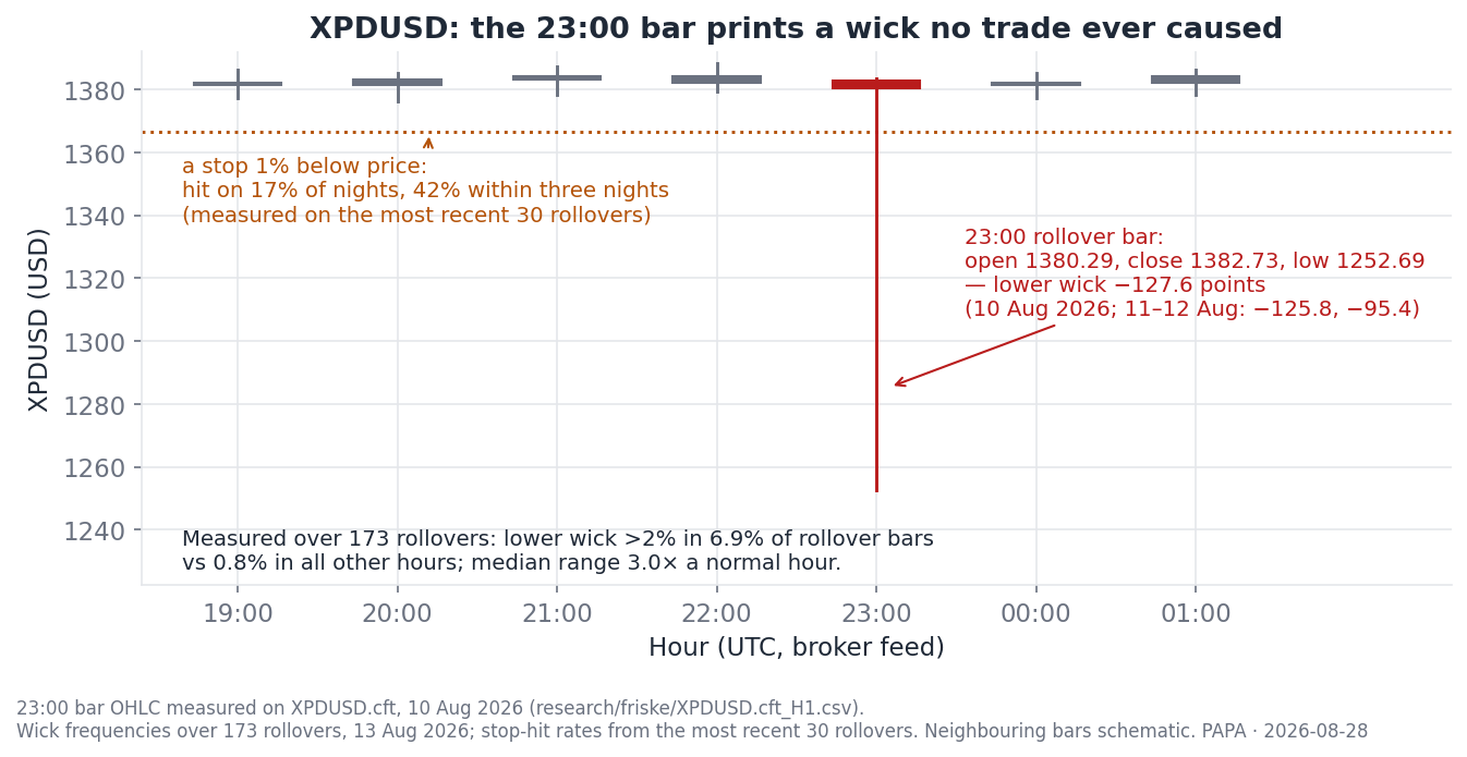 XPDUSD hourly candles around the 23:00 rollover: the 23:00 bar's open and close sit still while its lower wick drops 127.6 points, well through a stop placed 1% below price