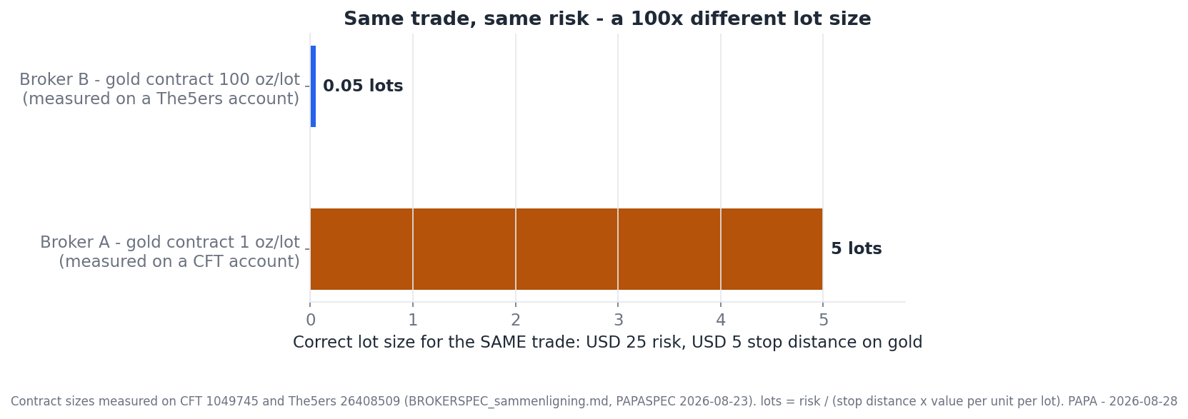 Same trade, same risk: 25 USD risk and a 5 USD stop on gold gives 5 lots at a broker with a 1 oz/lot gold contract and 0.05 lots at a broker with a 100 oz/lot contract