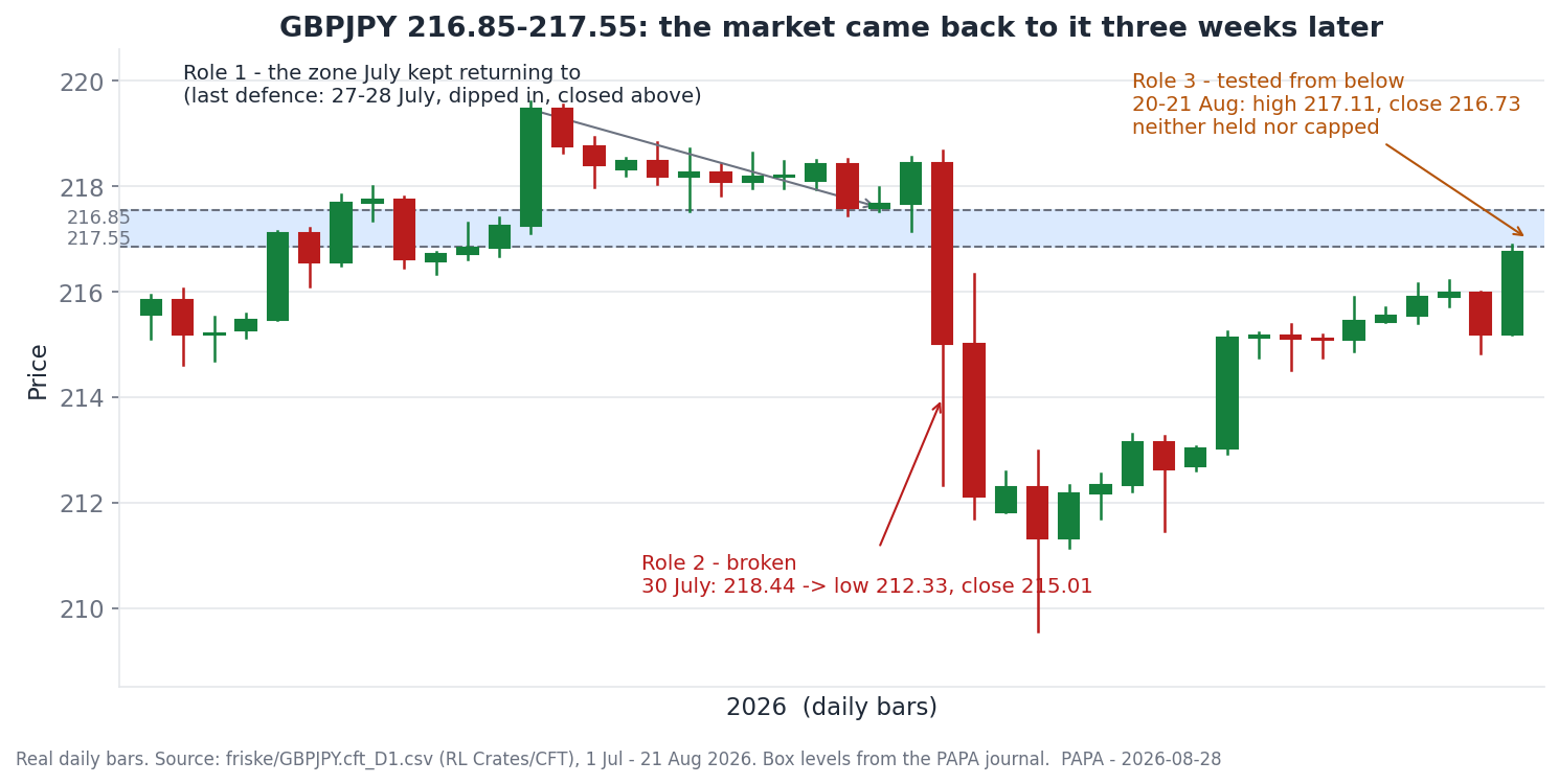 GBPJPY daily chart, 1 July to 21 August 2026: a box at 216.85-217.55 that the market returned to three weeks after breaking through it