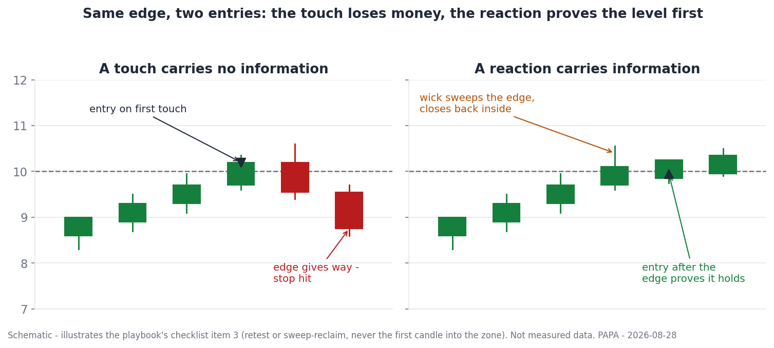 Two schematic panels: an entry on the first touch of a range edge gets stopped out when the edge gives way, while an entry after a sweep-and-reclaim gets confirmation that the edge holds