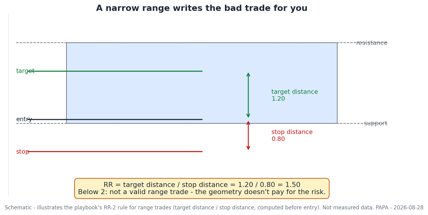 Diagram of a narrow trading range: the structural stop sits outside the support edge and the target sits inside the resistance edge, producing a risk-reward ratio below 2